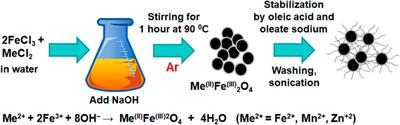 Impact of colloidal stabilization of MnZn-ferrite nanoparticles by oleic acid on their magnetothermal properties